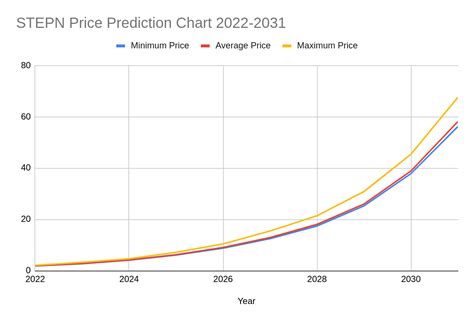 STEPN (GMT) Price & Chart .